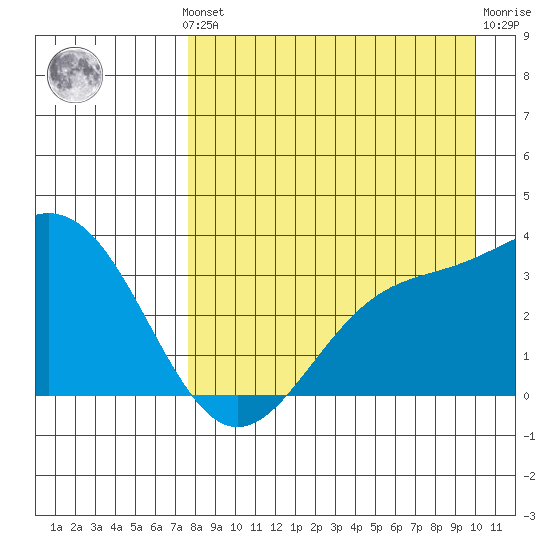 Kanaga Bay tide chart for Monday, August 19, 2024