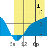 Kanaga Bay tide chart for Thursday, August 1, 2024