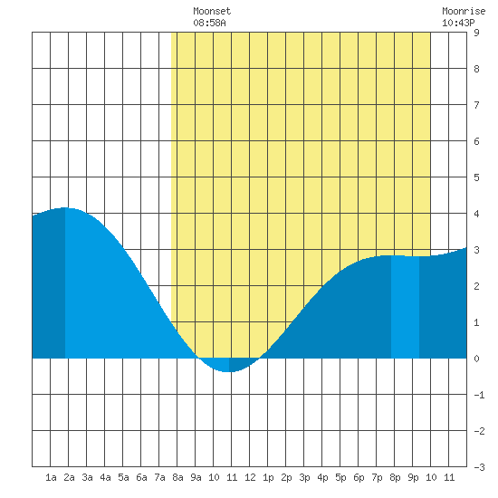 Kanaga Bay tide chart for Tuesday, August 20, 2024