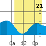 Kanaga Bay tide chart for Wednesday, August 21, 2024