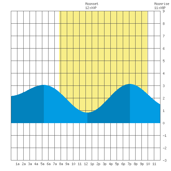 Kanaga Bay tide chart for Thursday, August 22, 2024