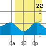 Kanaga Bay tide chart for Thursday, August 22, 2024