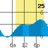 Kanaga Bay tide chart for Sunday, August 25, 2024