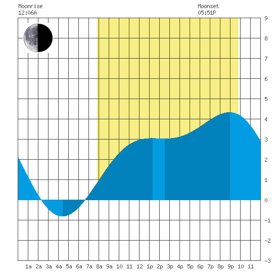 Kanaga Bay tide chart for Monday, August 26, 2024