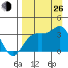 Kanaga Bay tide chart for Monday, August 26, 2024