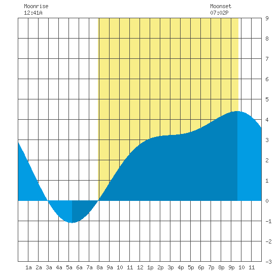 Kanaga Bay tide chart for Tuesday, August 27, 2024