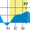 Kanaga Bay tide chart for Tuesday, August 27, 2024