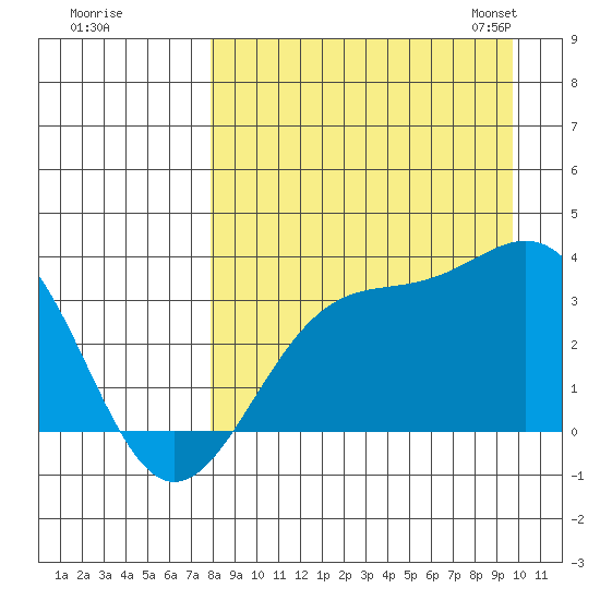 Kanaga Bay tide chart for Wednesday, August 28, 2024
