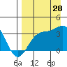 Kanaga Bay tide chart for Wednesday, August 28, 2024