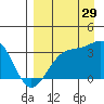 Kanaga Bay tide chart for Thursday, August 29, 2024