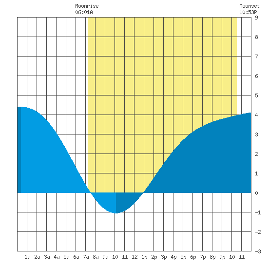 Kanaga Bay tide chart for Saturday, August 3, 2024