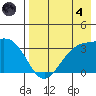 Kanaga Bay tide chart for Sunday, August 4, 2024