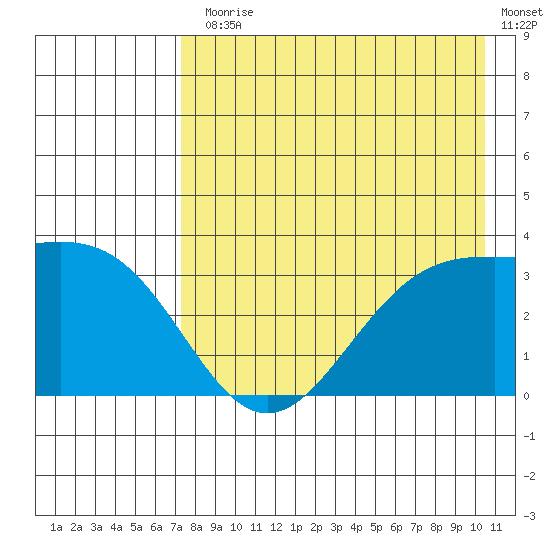 Kanaga Bay tide chart for Monday, August 5, 2024