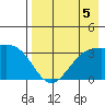 Kanaga Bay tide chart for Monday, August 5, 2024