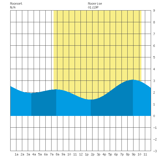 Kanaga Bay tide chart for Friday, August 9, 2024