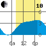 Kanaga Bay tide chart for Tuesday, September 10, 2024