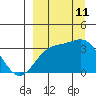 Kanaga Bay tide chart for Wednesday, September 11, 2024