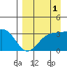 Kanaga Bay tide chart for Sunday, September 1, 2024