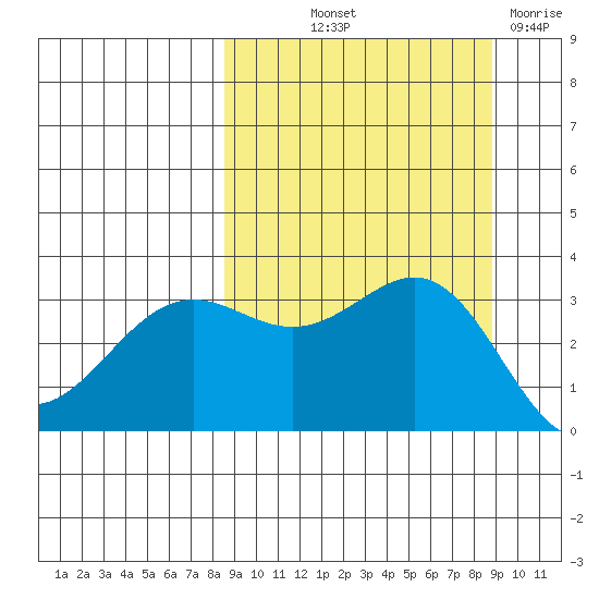Kanaga Bay tide chart for Friday, September 20, 2024