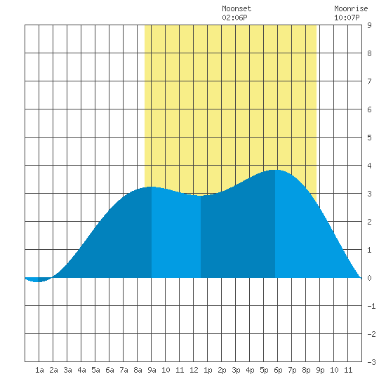 Kanaga Bay tide chart for Saturday, September 21, 2024