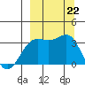 Kanaga Bay tide chart for Sunday, September 22, 2024