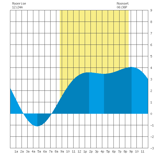 Kanaga Bay tide chart for Wednesday, September 25, 2024