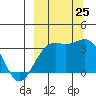 Kanaga Bay tide chart for Wednesday, September 25, 2024