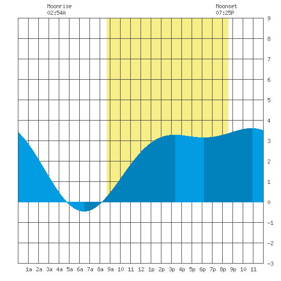 Kanaga Bay tide chart for Friday, September 27, 2024