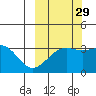 Kanaga Bay tide chart for Sunday, September 29, 2024