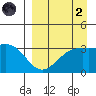 Kanaga Bay tide chart for Monday, September 2, 2024