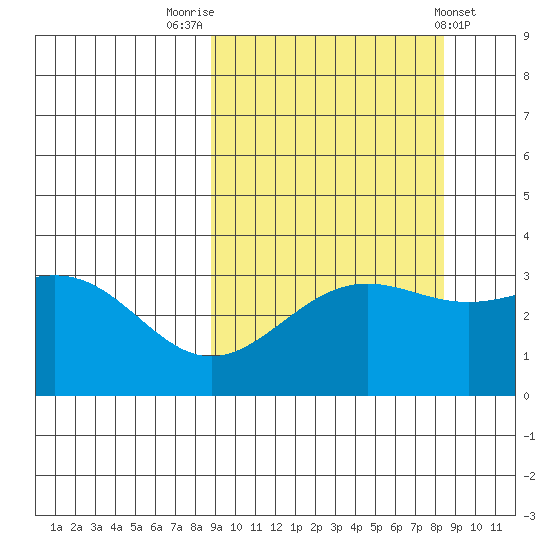 Kanaga Bay tide chart for Monday, September 30, 2024