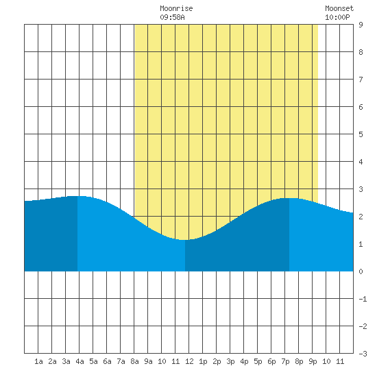 Kanaga Bay tide chart for Wednesday, September 4, 2024