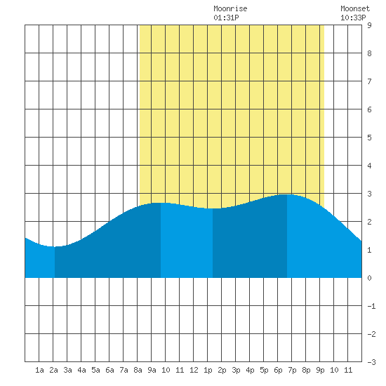 Kanaga Bay tide chart for Saturday, September 7, 2024