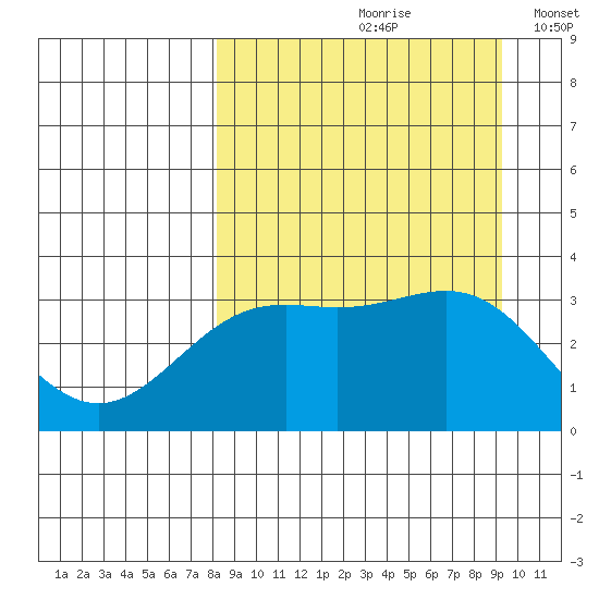 Kanaga Bay tide chart for Sunday, September 8, 2024