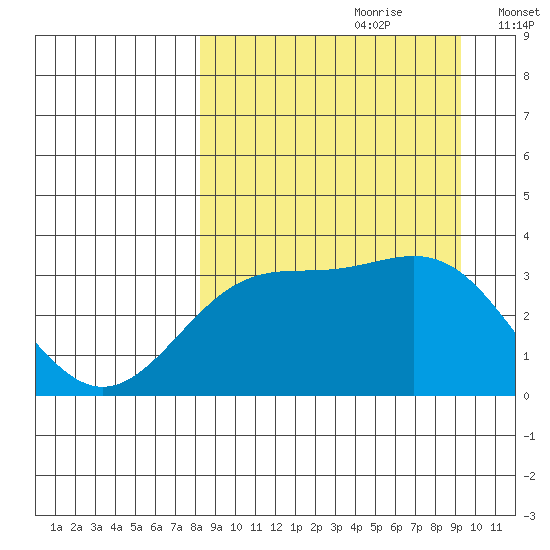 Kanaga Bay tide chart for Monday, September 9, 2024