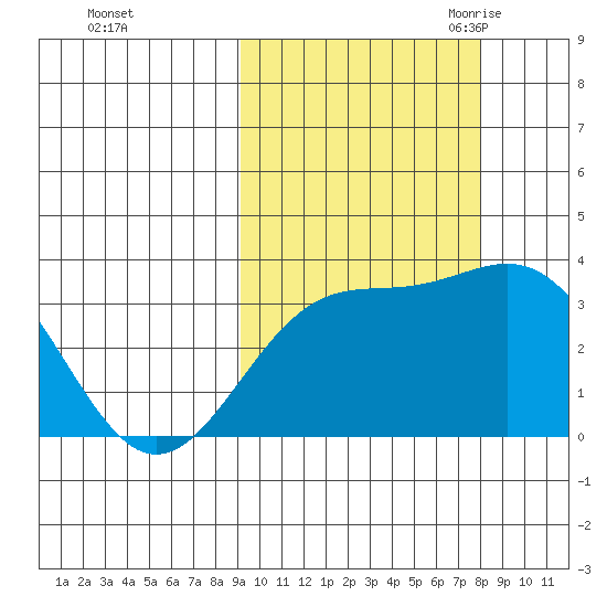 Kanaga Bay tide chart for Saturday, October 12, 2024