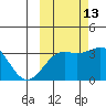 Kanaga Bay tide chart for Sunday, October 13, 2024