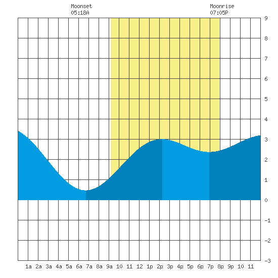 Kanaga Bay tide chart for Monday, October 14, 2024