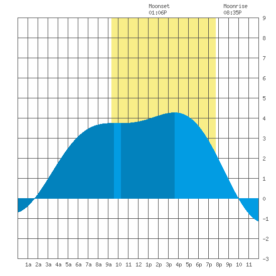 Kanaga Bay tide chart for Saturday, October 19, 2024