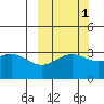 Kanaga Bay tide chart for Tuesday, October 1, 2024