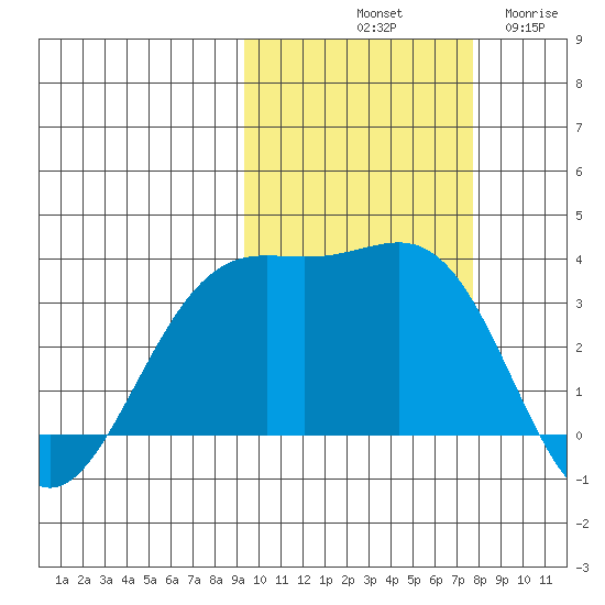 Kanaga Bay tide chart for Sunday, October 20, 2024