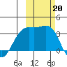 Kanaga Bay tide chart for Sunday, October 20, 2024