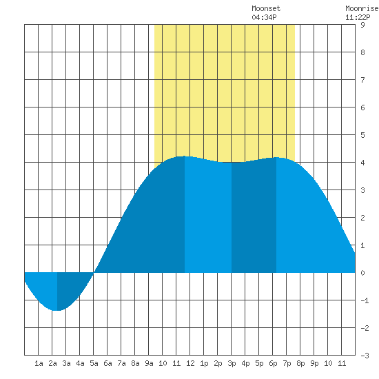 Kanaga Bay tide chart for Tuesday, October 22, 2024