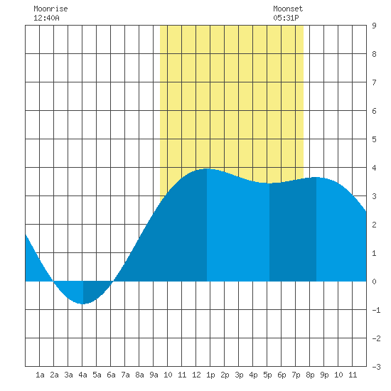 Kanaga Bay tide chart for Thursday, October 24, 2024