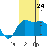 Kanaga Bay tide chart for Thursday, October 24, 2024