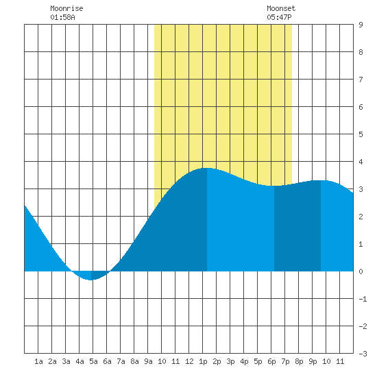 Kanaga Bay tide chart for Friday, October 25, 2024