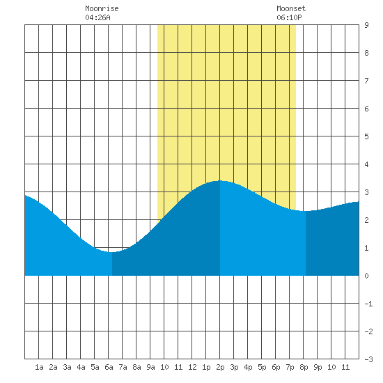 Kanaga Bay tide chart for Sunday, October 27, 2024