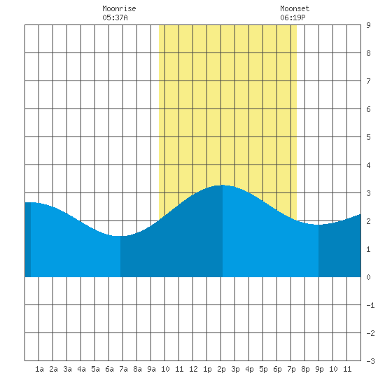 Kanaga Bay tide chart for Monday, October 28, 2024