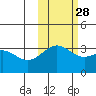 Kanaga Bay tide chart for Monday, October 28, 2024