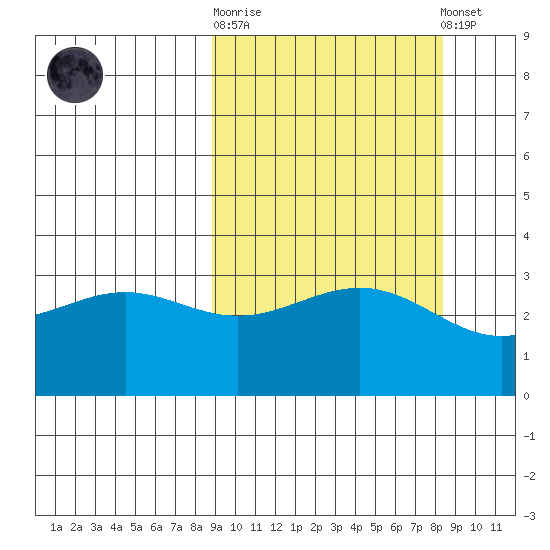 Kanaga Bay tide chart for Wednesday, October 2, 2024